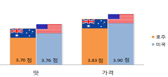 ‘가격’측면에서 미국산 소비경험자의 만족도가 3.90점으로 호주산(3.83점)보다 높았고, ‘맛’에서도 미국산 소비경험자 만족도(3.76점)가 호주산(3.70점)보다 높은 것으로 나타남