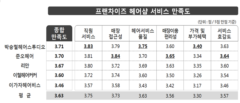  ‘직원서비스’, ‘헤어서비스 품질’, ‘가격 및 부가혜택’에서는 박승철헤어스투디오가 높은 평가를 받았으며, ‘매장접근성’, ‘매장이용 편리성’, ‘서비스 호감도’는 준오헤어가 상대적으로 높은 것으로 나타남