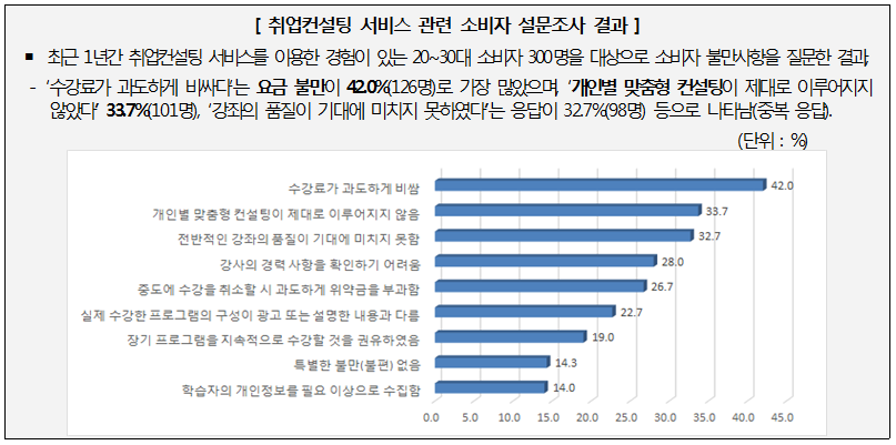 ‘수강료가 과도하게 비싸다’는 요금 불만이 42.0%(126명)로 가장 많았으며, ‘개인별 맞춤형 컨설팅이 제대로 이루어지지 않았다’ 33.7%(101명), ‘강좌의 품질이 기대에 미치지 못하였다’는 응답이 32.7%(98명) 등으로 나타남