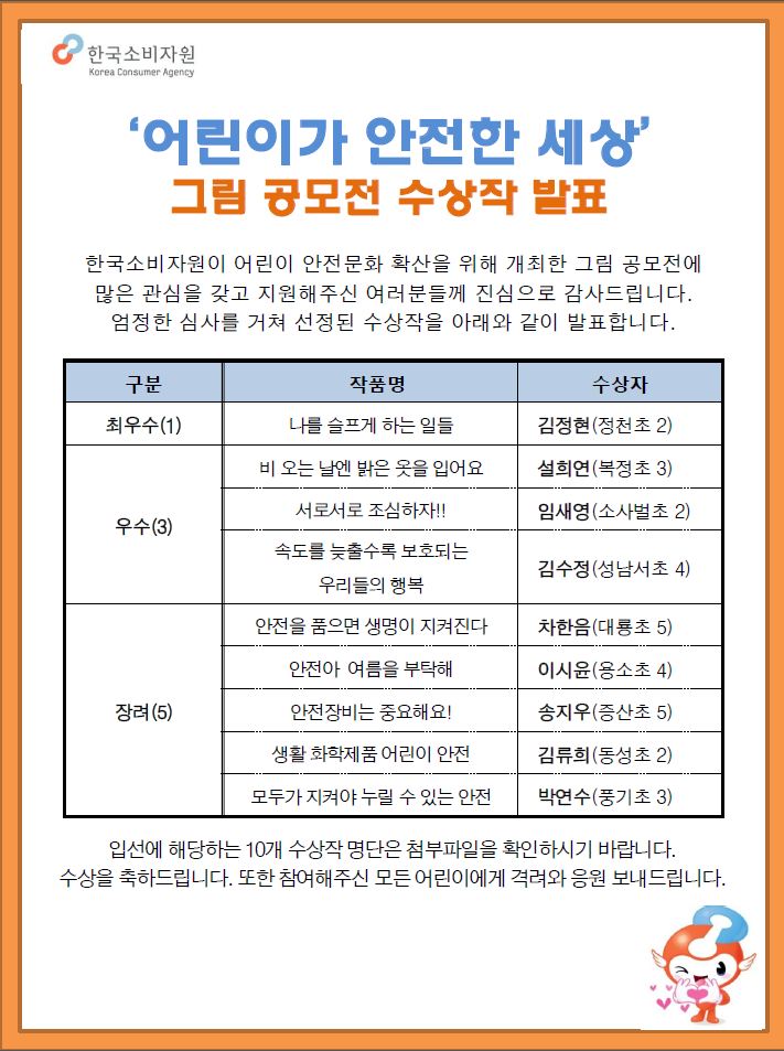 '어린이가 안전한 세상'
그림 공모전 수상작 발표

한국소비자원이 어린이 안전문화 확산을 위해 개최한 그림 공모전에 많은 관심을 갖고 지원해주신 여러분들께 진심으로 감사드립니다.
엄정한 심사를 거쳐 선정된 수상작을 아래와 같이 발표합니다.

▶ 최우수(1)
 - 작품명 : 나를 슬프게 하는 일들
 - 수상자 : 김정현(정천초 2)

▶ 우수(3)
 - 작품명 : 비 오는 날엔 밝은 옷을 입어요
 - 수상자 : 설희연(복정초 3)
 - 작품명 : 서로서로 조심하자!!
 - 수상자 : 임새영(소사벌초 2)
 - 작품명 : 속도를 늦출수록 보호되는 우리들의 행복
 - 수상자 : 김수정(성남서초 4)

▶ 장려(5)
 - 작품명 : 안전을 품으면 생명이 지켜진다
 - 수상자 : 차한음(대룡초 5)
 - 작품명 : 안전아 여름을 부탁해
 - 수상자 : 이시윤(용소초 4)
 - 작품명 : 안전장비는 중요해요!
 - 수상자 : 송지우(증산초 5)
 - 작품명 : 생활 화학제품 어린이 안전
 - 수상자 : 김류희(동성초 2)
 - 작품명 : 모두가 지켜야 누릴 수 있는 안전
 - 수상자 : 박연수(온양풍기초 3)

입선에 해당하는 10개 수상작 명단은 첨부파일을 확인하시기 바랍니다.
수상을 축하드립니다. 또한 참여해주신 모든 어린이에게 격려와 응원 보내드립니다.
