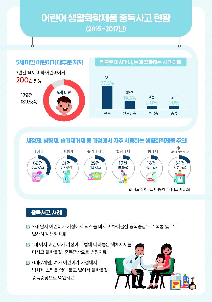 생활화학제품 어린이 중독사고