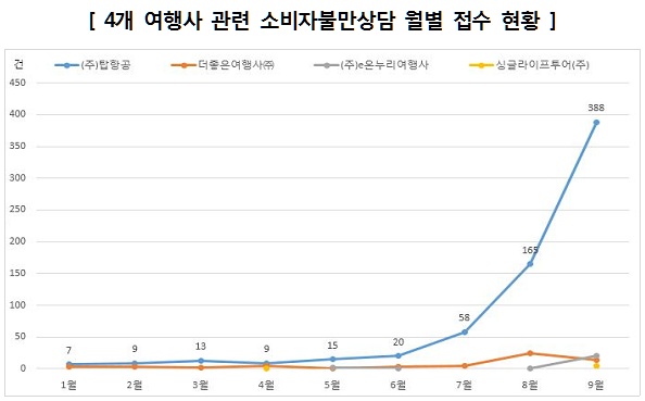 접수현황