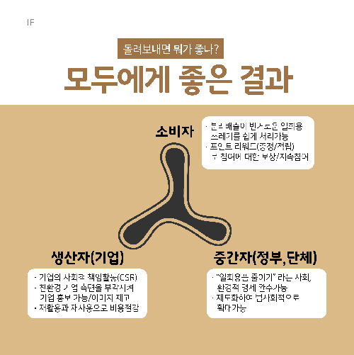 택배 포장재 돌려보내기 프로젝트
