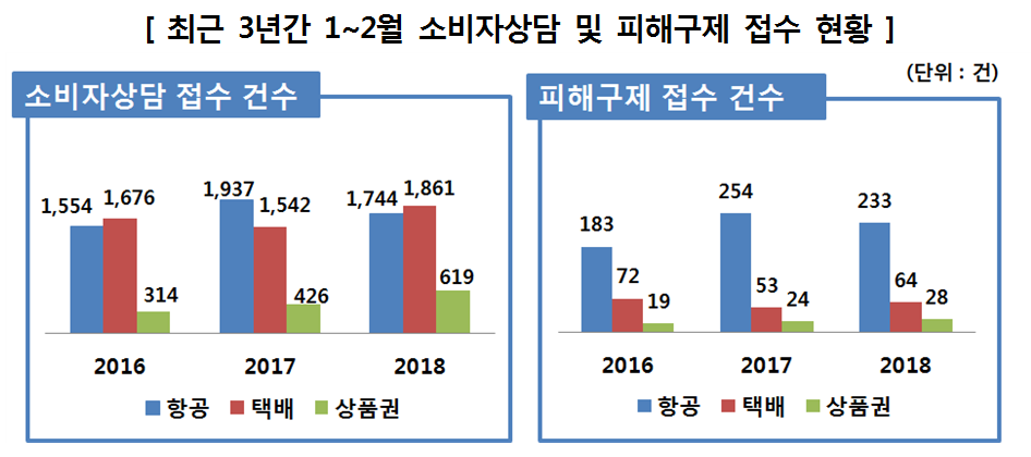 주의보 표