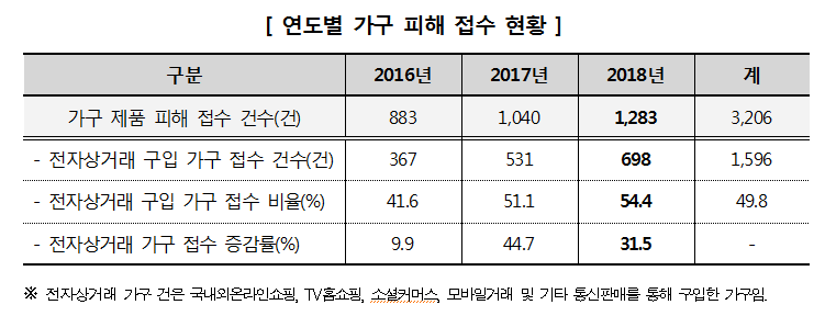 주의보