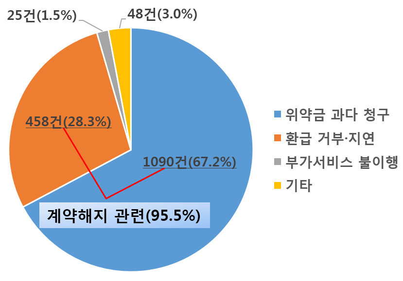 주의보 표