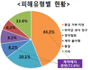 피해유형별현황