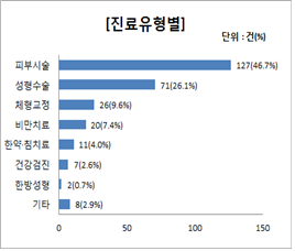 진료유형별