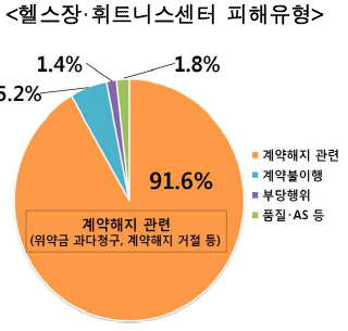 헬스장, 휘트니스 센터 피해유형