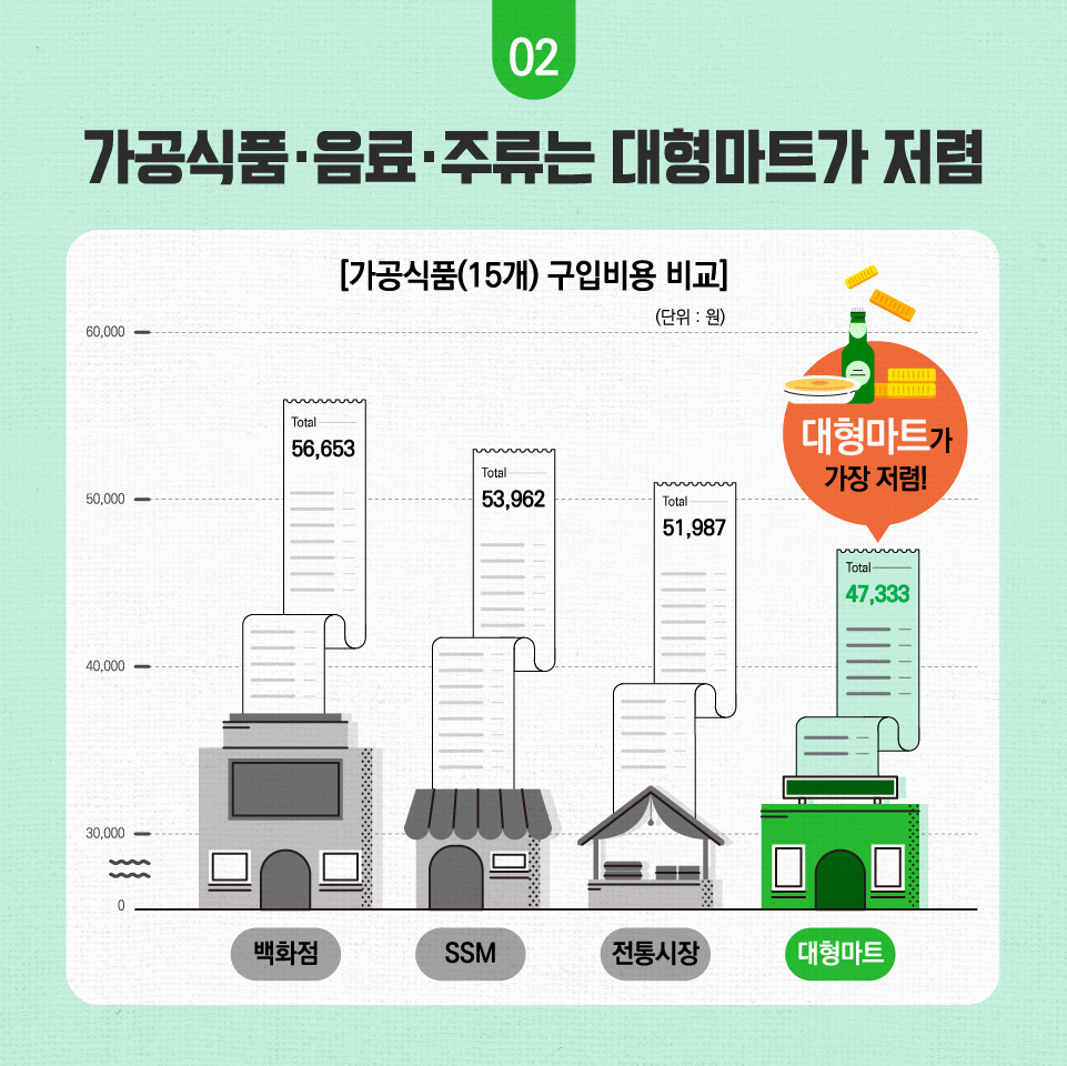 가공식품·음료·주류는 대형마트가 저렴