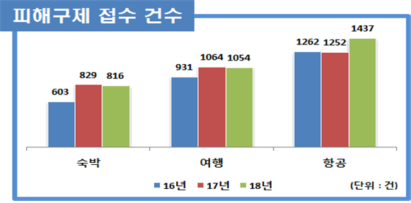 피해구제 접수 건수