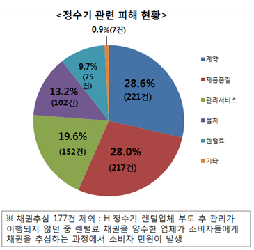 정수기 관련 피해 현황 이미지
