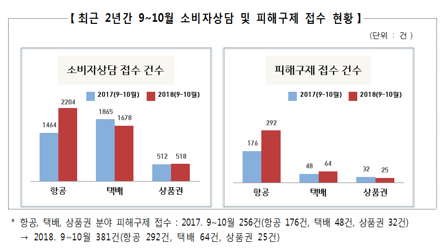 최근 2년간 9~10월 소비자상담 및 피해구제 접수 현황 그래프 이미지