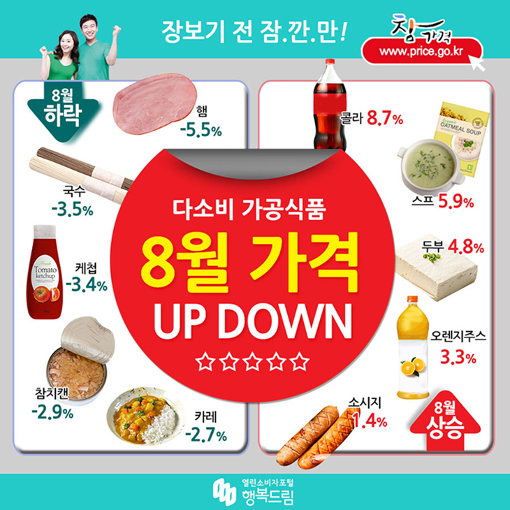 장보기 전 잠.깐.만!다소비 가공식품 8월 가격 UP,DOWN 8월 하락,햄 -5.5%, 국수 -3.5%, 케첩 -3.4%, 참치캔 -2.9%, 카레 -2.7% 8월 상승,콜라 8.7%, 스프 5.9%, 두부 4.8%, 오렌지주스 3.3%, 소시지 1.4%