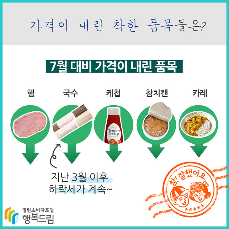 가격이 내린 착한 품목들은? 7월 대비 가격이 내린 품목 햄, 국수(지난 3월 이후 하락세가 계속~), 케첩, 참치캔, 카레