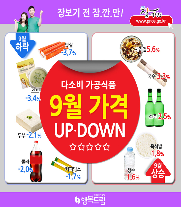 장보기전 잠.깐.만! 참가격 www.price.go.kr 9월 하락 맛살 -3.7% 스프 -3.4% 두부-2.1% 콜라 -2.0% 커피믹스 -1.7% 다소비 가공식품 9월 가격 UP DOWN 시리얼5.6% 국수 3.3% 소주 2.5% 즉석밥 1.8% 생수 1.6% 9월 상승
