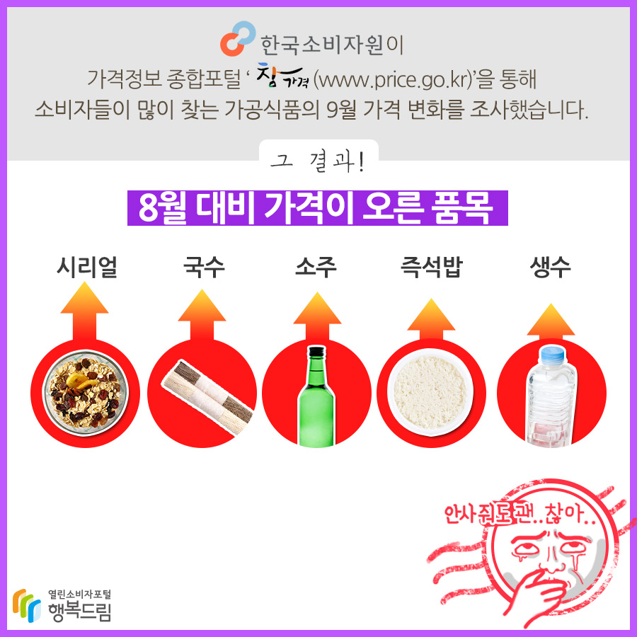 한국소비자원이 가격정보 종합포털 '참가격(www.price.go.kr)'을 통해 소비자들이 많이 찾는 가공식품의 9월 가격변화를 조사했습니다. 그 결과! 8월 대비 가격이 오른 품목 시리얼 국수 소주 즉석밥 생수 안사줘도 괜..찮아..
