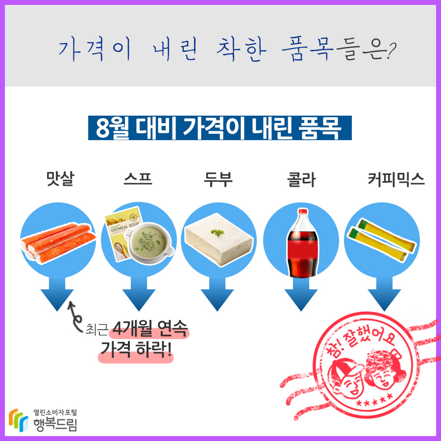 가격이 내린 착한 품목들은? 8월 대비 가격이 내린 품목 맛살 최근 4개월 연속 가격 하락! 스프 두부 콜라 커피믹스 참! 잘했어요