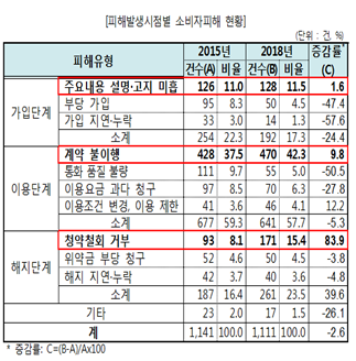 피해발새이점별 소비자피해 현황 표 이미지