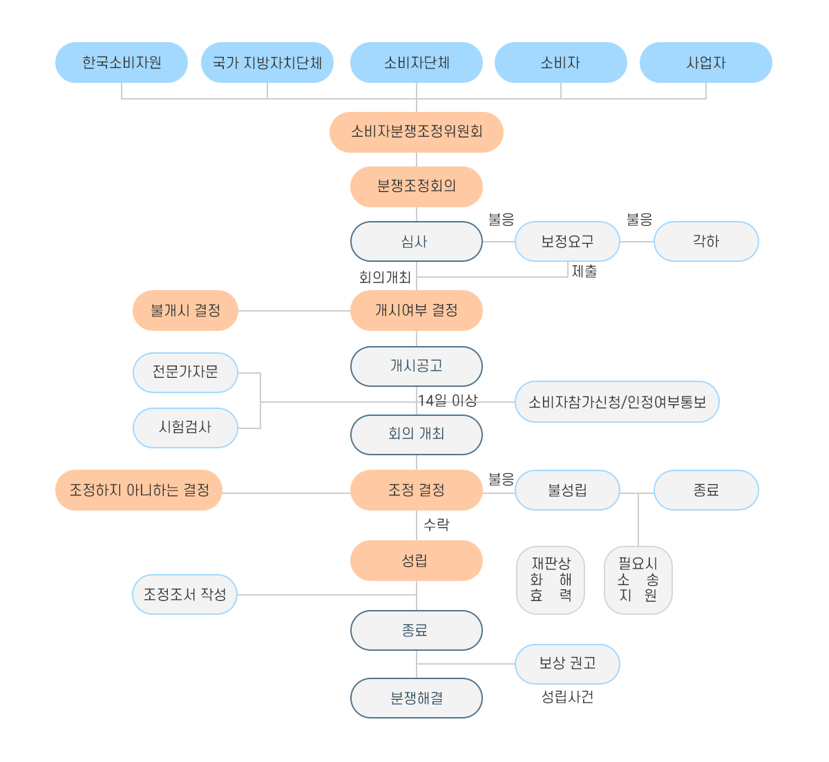 소비자 상담 정차 안내 이미지