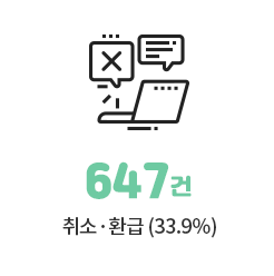 취소 · 환급 (33.9%) 647건