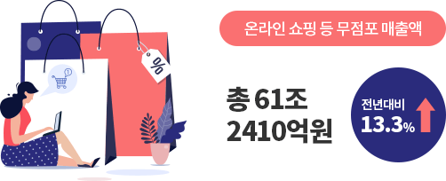 온라인 쇼핑 등 무점포 매출액 총 61조 2410억원, 전년대비 13.3% 증가