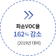 파손VOC율 162% 감소(2019년 대비)