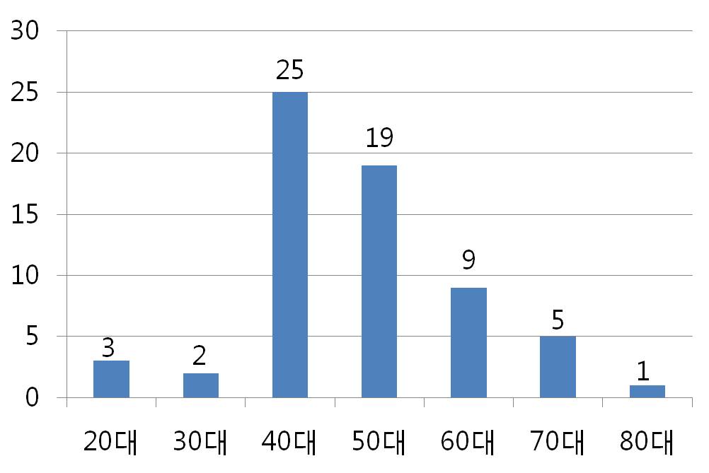 피해 소비자 연령별 현황 : 20대-3명, 30대-2명, 40대-25명, 50대-19명, 60대-9명, 70대-5명, 80대-1명