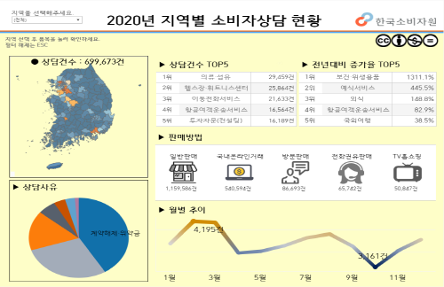 2020년 지역별 소비자상담 현황