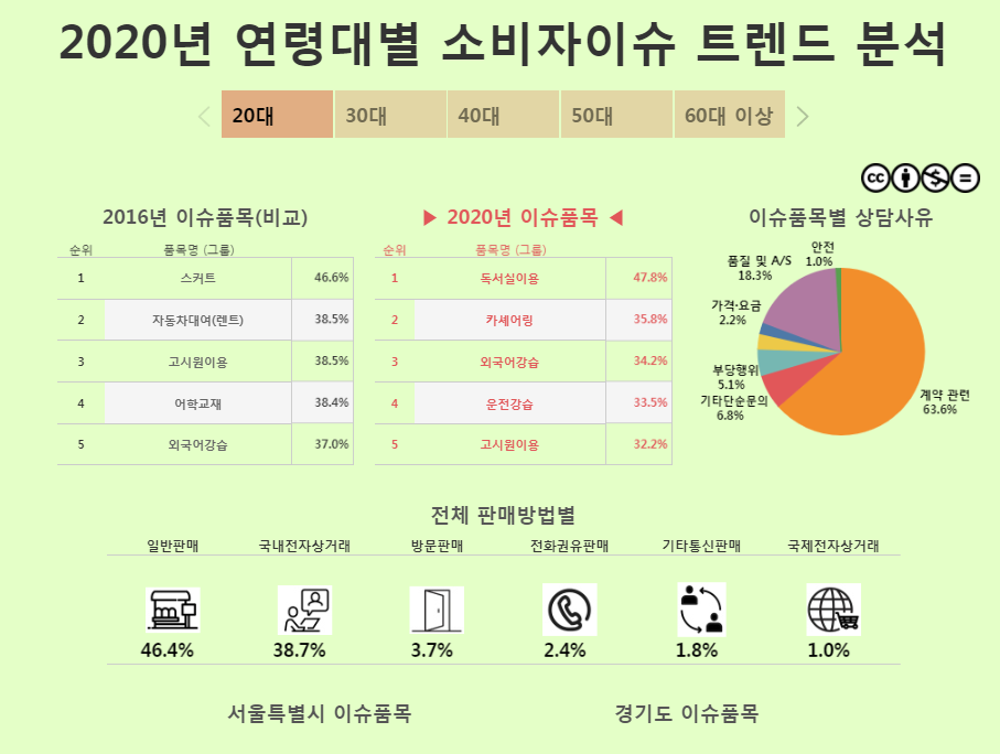 2020년 연령대별 소비자이슈 트렌드 분석