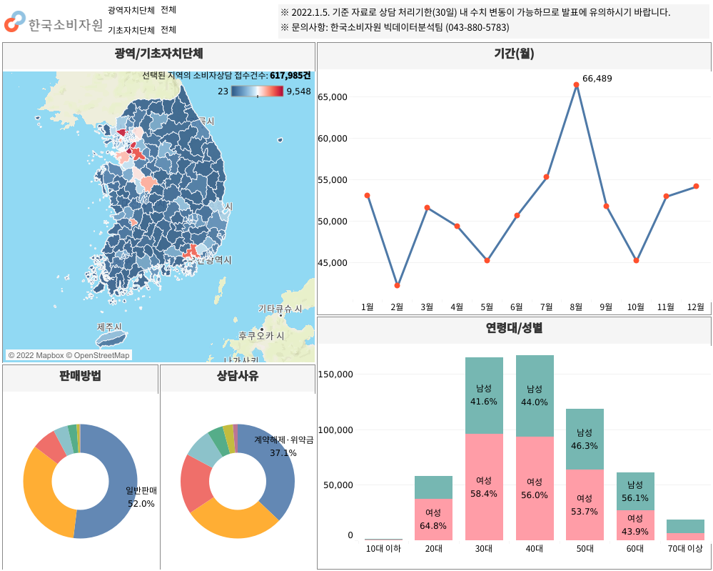 2021년 지역별 소비자상담 현황