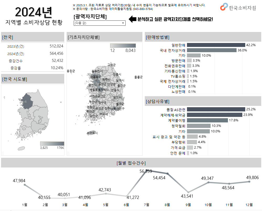 2024년 지역별 소비자상담 현황