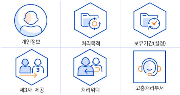 주요 개인정보 처리 표시(라벨링) - 개인정보, 처리목적, 보유기간(설정), 제3자 제공, 처리위탁, 고충처리부서