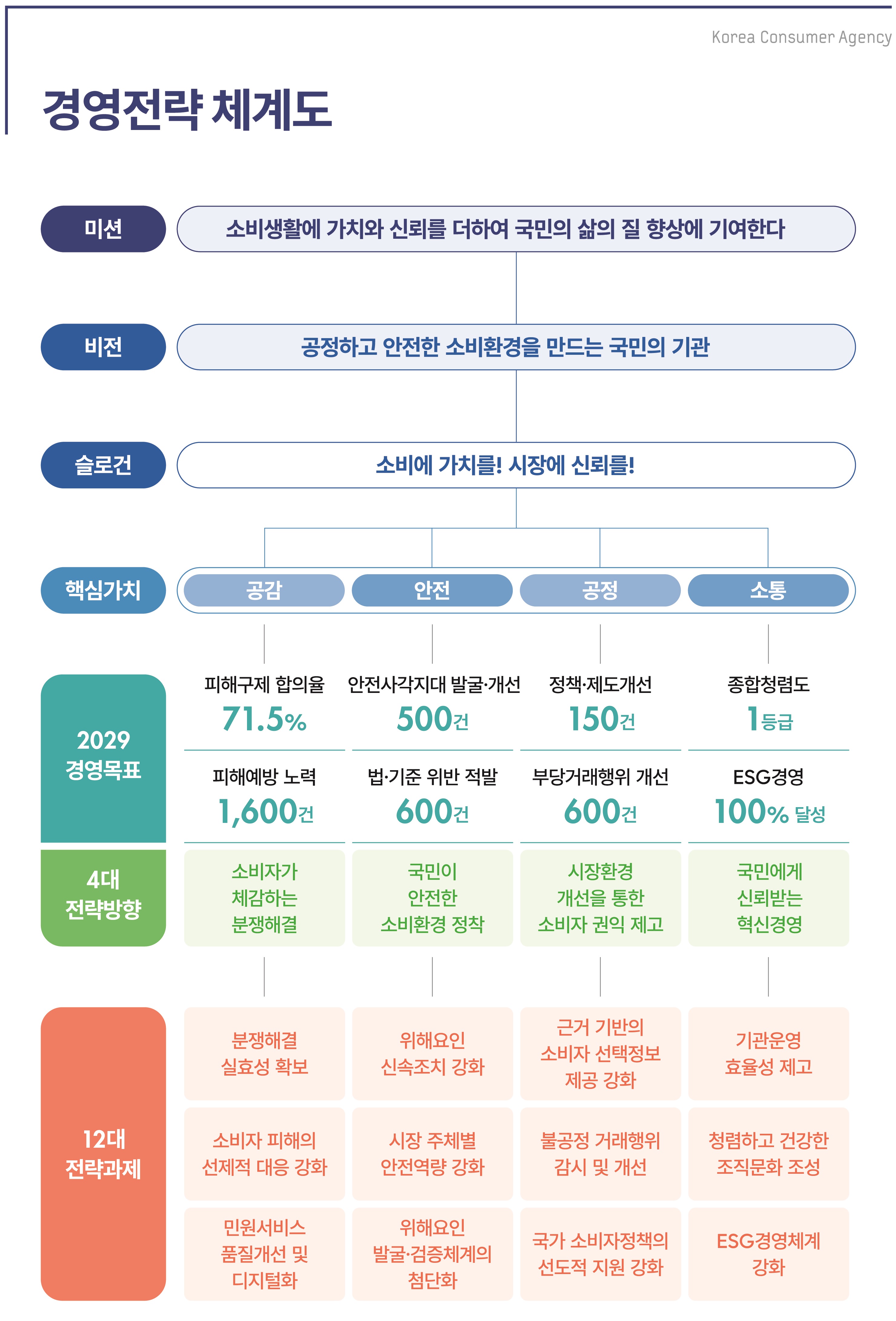 한국소비자원 > KCA소개 > 경영공시 > 일반현황 > 경영전략 > 전략체계도