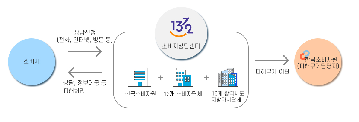소비자상담 절차 안내