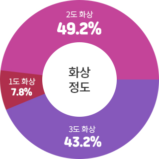 화상정도 - 1도 화상 7.8%, 2도 화상 49.2%, 3도 화상 43.2% - 저온화상인 2도, 3도 화상 92.2%