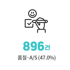 품질 · A/S (47.8%) 896건