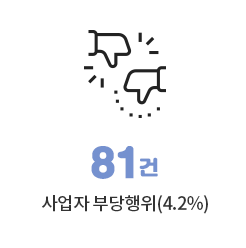사업자 부당행위 (4.2%) 81건