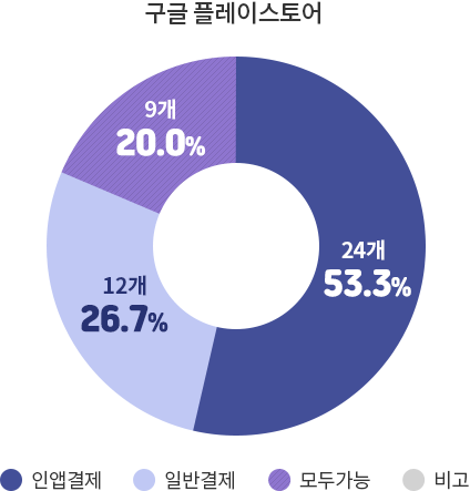 구글플레이스토어 - 인앱결제 24개 53.3%, 일반결제 12개 26.7%, 모두가능 9개 20.0%