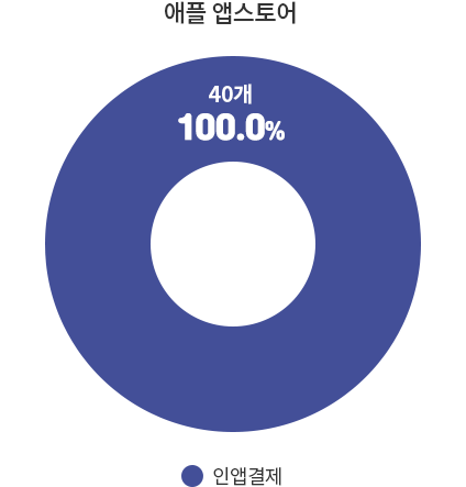 애플 앱스토어 - 인앱결제 40개 100.0%