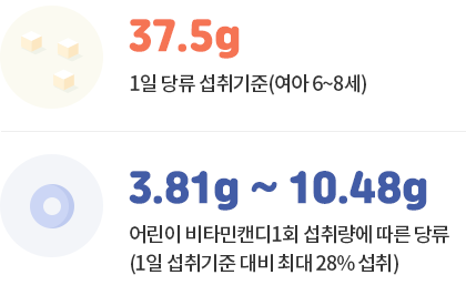 37.5g 1일 당류 섭취기준(여아 6~8세), 3.81g ~ 10.48g 어린이 비타민캔디 1회 섭취량에 따른 당류(1일 섭취기준 대비 최대 28%섭취)
