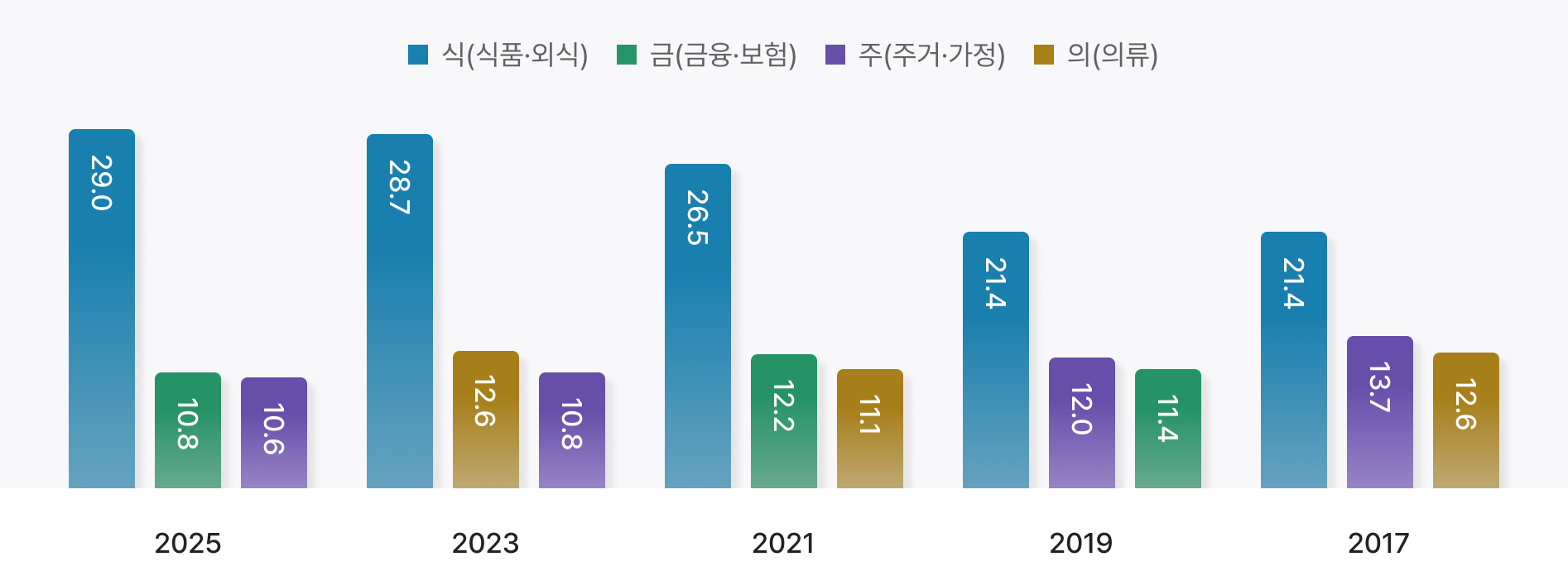 2017년부터 2025년까지 소비생활 3대 분야 중요도 추이. 2025년 식품·외식 29.0%, 금융·보험 28.7%, 주거·가정 26.5%, 의류 21.4% 순