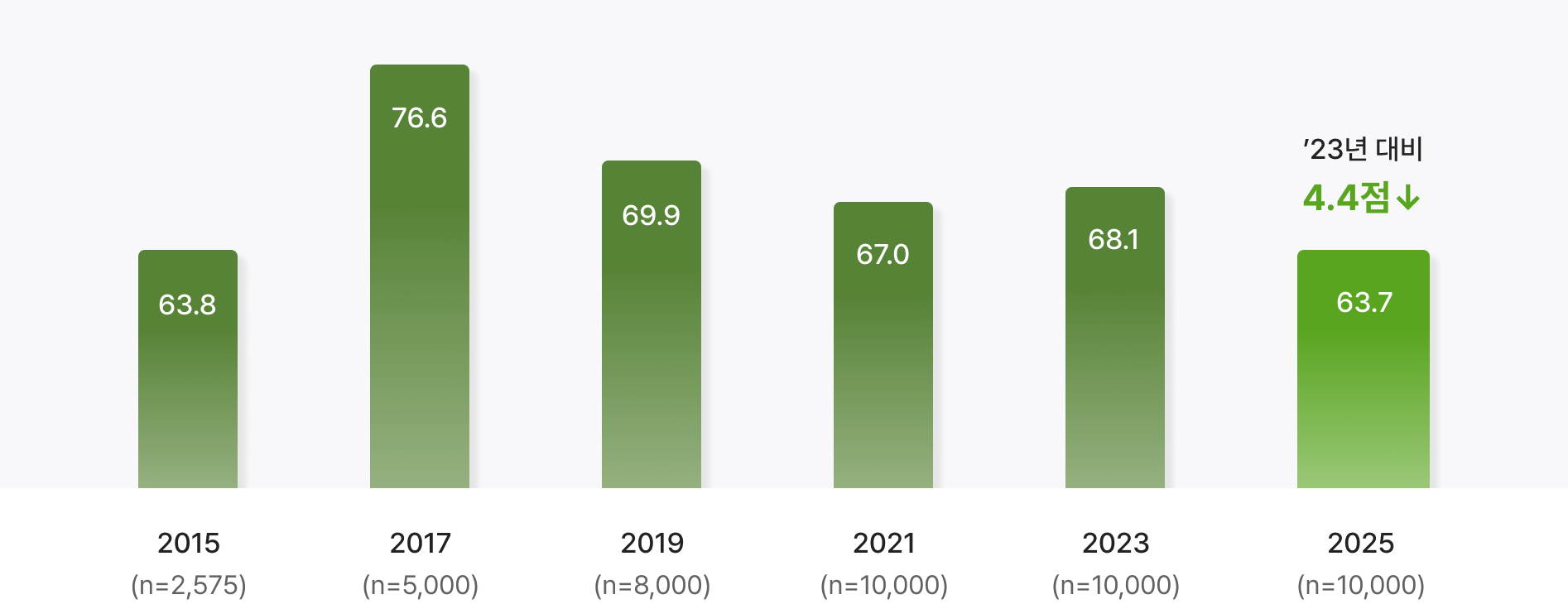 2015년부터 2025년까지 종합 소비생활 만족도 추이. 2025년 63.7점으로 2023년 68.1점 대비 4.4점 하락