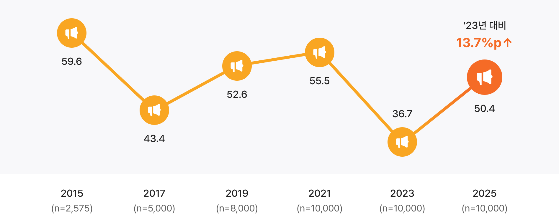 2015년부터 2025년까지 소비자문제 경험률 추이. 2025년 50.4%로 2023년 36.7% 대비 13.7%p 상승