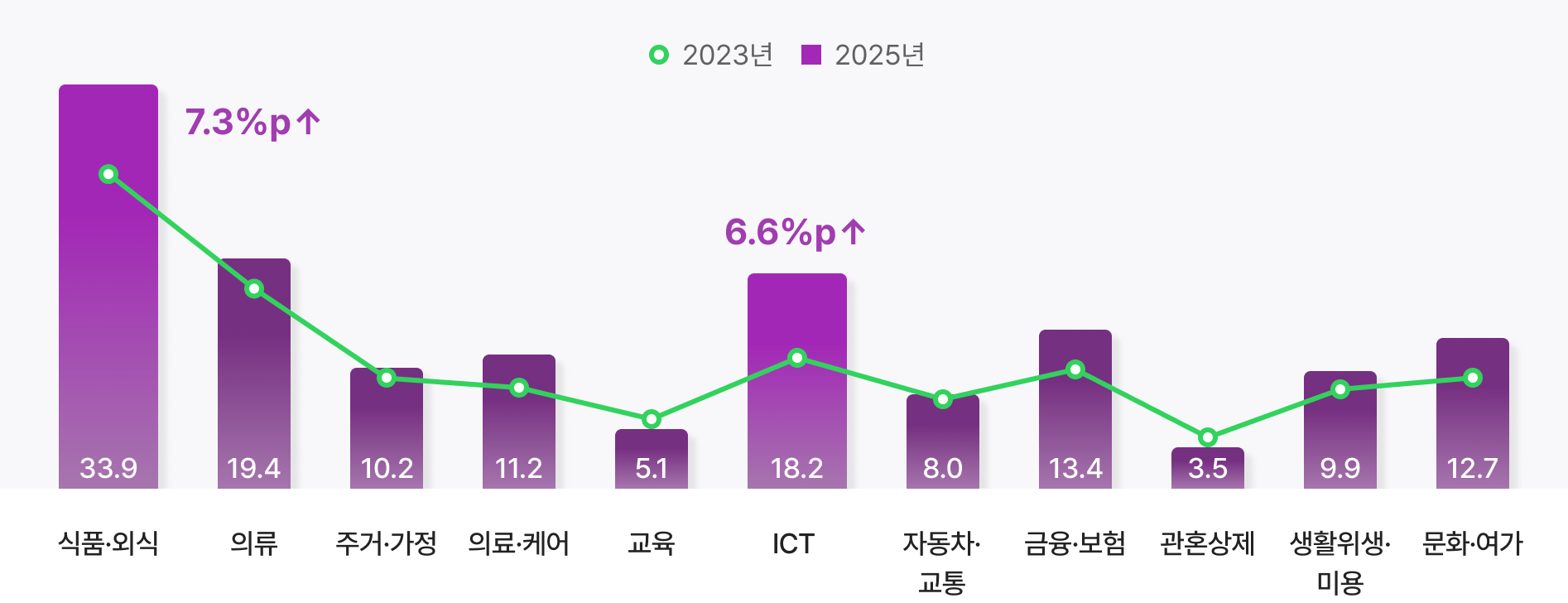 2023년과 2025년 분야별 소비자문제 경험률 비교. 식품·외식 33.9%, ICT 18.2% 등