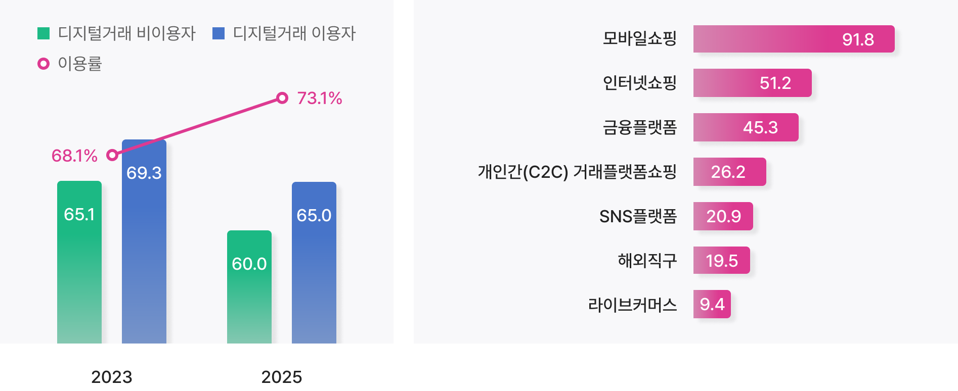 2023년과 2025년 디지털 거래 이용률 및 거래유형별 이용률. 디지털 거래 이용자 73.1%, 모바일쇼핑 91.8%, 인터넷쇼핑 51.2% 등