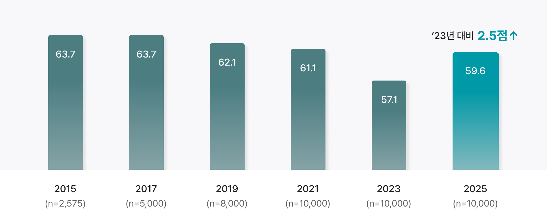 2015년부터 2025년까지 지속가능소비 실천 점수 추이. 2025년 59.6점으로 2023년 대비 2.5점 상승